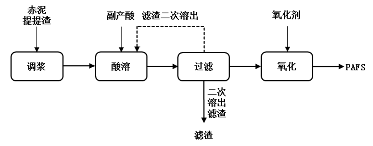 聚合硫酸鐵鋁生產