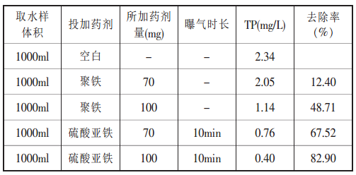 聚合硫酸鐵除磷效果