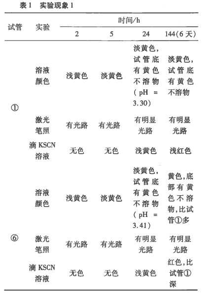 硫酸亞鐵溶液